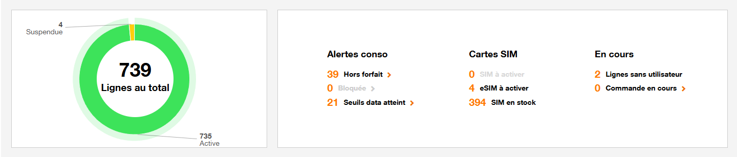 Visualisation des lignes Orange, avec statistiques